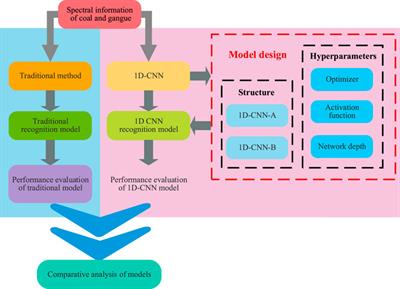 Recognition method of coal and gangue based on multispectral spectral characteristics combined with one-dimensional convolutional neural network